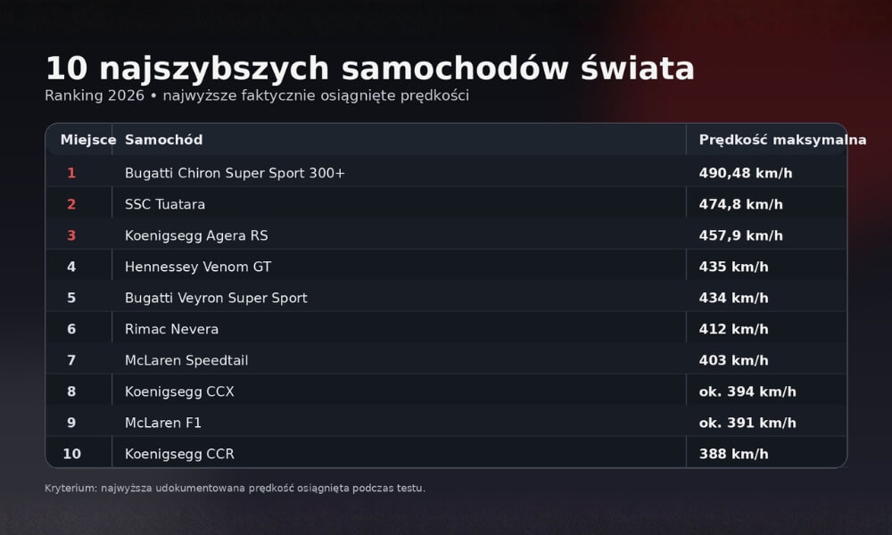 Top 10 najszybszych samochod&oacute;w świata - pełne zestawienie